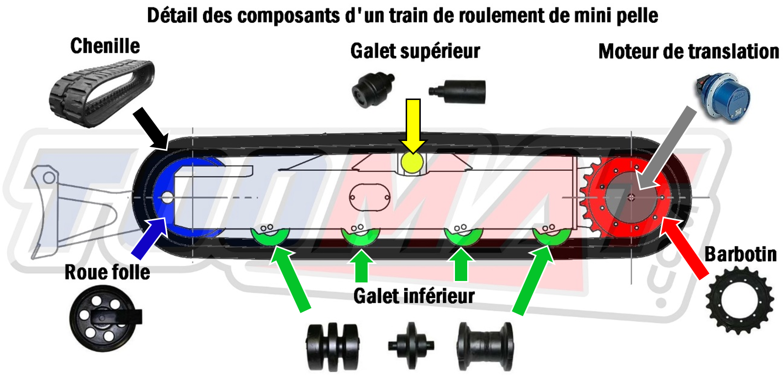 Composition train roulement mini-pelle