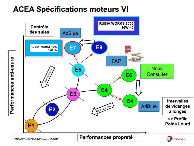 ACEA spécifications moteurs VI