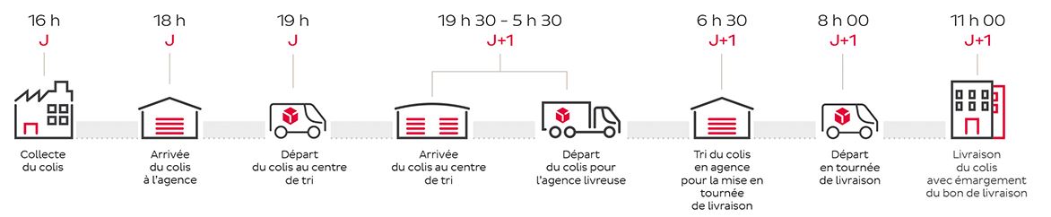 Etapes d'une livraison avec DPD